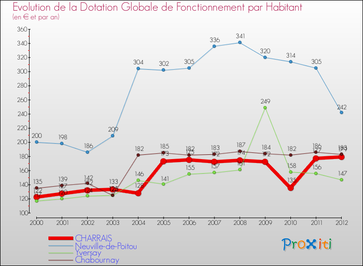 Evolution et montant de la dotation globale de fonctionnement par Habitant pour CHARRAIS et les communes proches Comparaison des dotations globales de fonctionnement par habitant pour CHARRAIS et les communes voisines