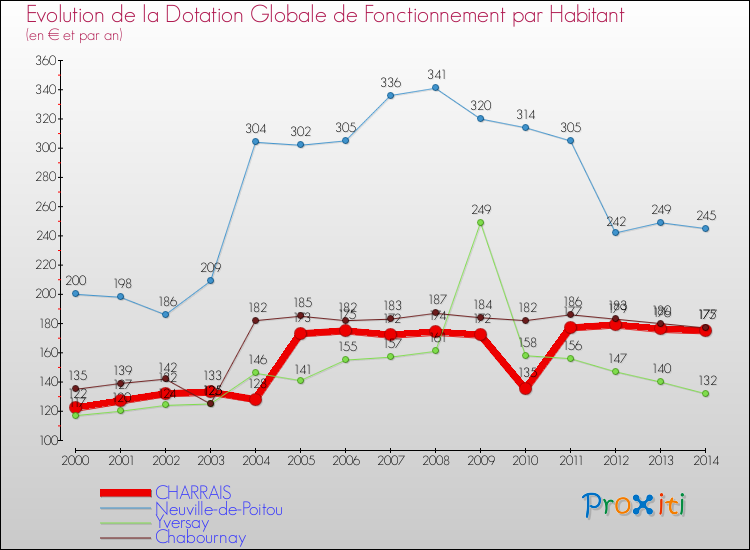Evolution et montant de la dotation globale de fonctionnement par Habitant pour CHARRAIS et les communes proches de 2000 à 2014. Comparaison des dotations globales de fonctionnement par habitant pour CHARRAIS et les communes voisines de 2000 à 2014.