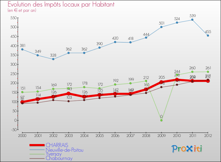 Evolution et montant des impôts locaux par Habitant pour CHARRAIS et les communes proches Comparaison des impôts locaux par habitant pour CHARRAIS et les communes voisines