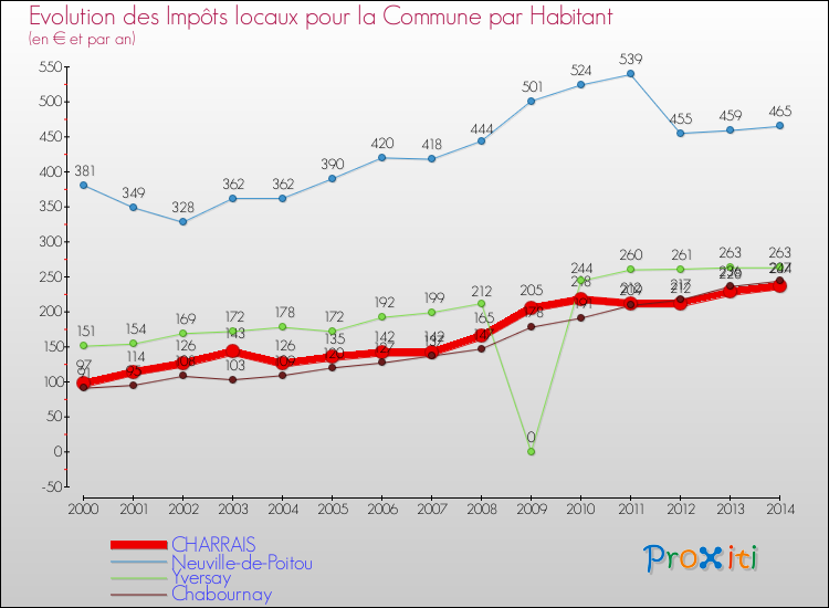 Evolution et montant des impôts locaux par Habitant pour CHARRAIS et les communes proches de 2000 à 2014 Comparaison des impôts locaux par habitant pour CHARRAIS et les communes voisines de 2000 à 2014