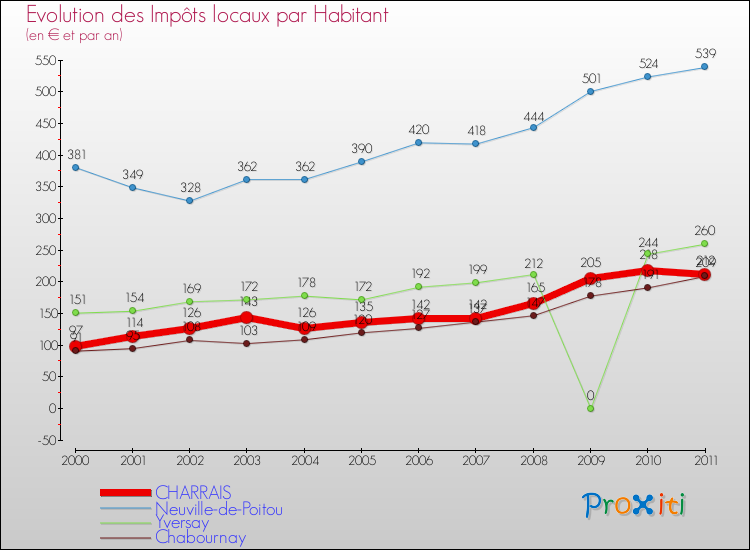 Evolution et montant des impôts locaux par Habitant pour CHARRAIS et les communes proches Comparaison des impôts locaux par habitant pour CHARRAIS et les communes voisines