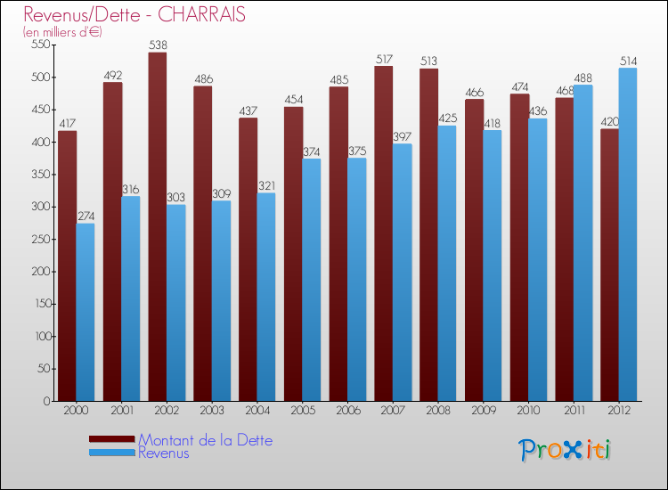 Evolution comparée de la dette et des revenus pour la commune de CHARRAIS de 2000 à 2012 Comparaison de la dette et des revenus pour CHARRAIS de 2000 à 2012