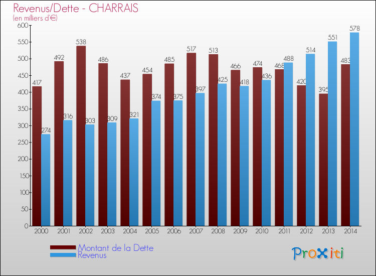 Evolution comparée de la dette et des revenus pour la commune de CHARRAIS de 2000 à 2014 Comparaison de la dette et des revenus pour CHARRAIS de 2000 à 2014