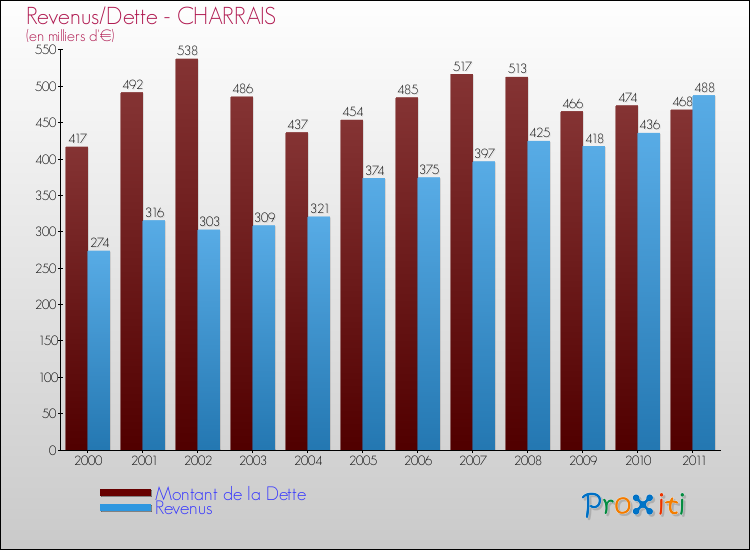 Evolution comparée de la dette et des revenus pour la commune de CHARRAIS de 2000 à 2011 Comparaison de la dette et des revenus pour CHARRAIS de 2000 à 2011