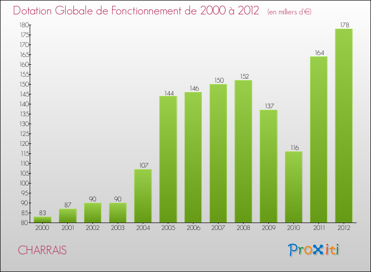 Evolution du montant de la Dotation Globale de Fonctionnement pour la commune de CHARRAIS de 2000 à 2012 Evolution du montant de la Dotation Globale de Fonctionnement pour CHARRAIS de 2000 à 2012