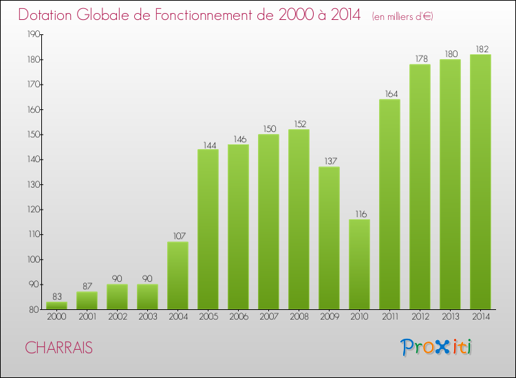 Evolution du montant de la Dotation Globale de Fonctionnement pour la commune de CHARRAIS de 2000 à 2014 Evolution du montant de la Dotation Globale de Fonctionnement pour CHARRAIS de 2000 à 2014
