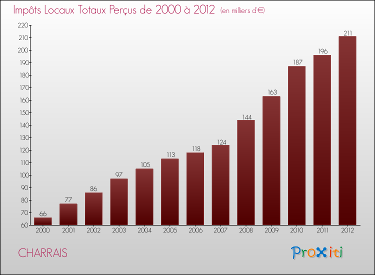 Evolution des Impôts Locaux pour la commune de CHARRAIS de 2000 à 2012 Evolution des Impôts Locaux pour CHARRAIS de 2000 à 2012
