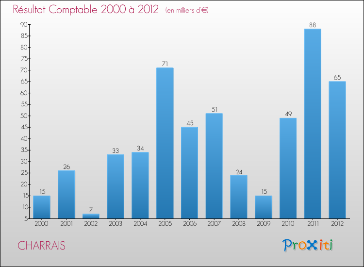 Evolution du résultat comptable pour la commune de CHARRAIS de 2000 à 2012 Evolution du résultat comptable pour CHARRAIS de 2000 à 2012