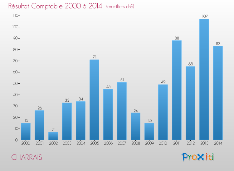 Evolution du résultat comptable pour la commune de CHARRAIS de 2000 à 2014 Evolution du résultat comptable pour CHARRAIS de 2000 à 2014