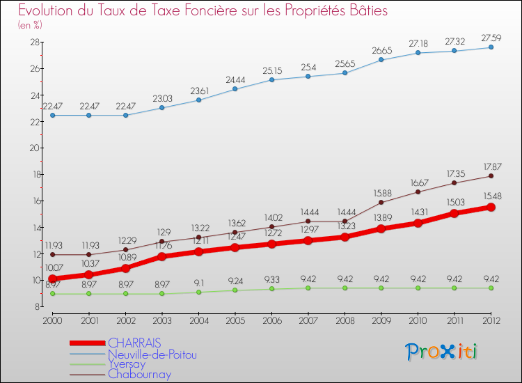 Evolution du taux de la taxe foncière sur le bati pour CHARRAIS et les communes proches de 2000 à 2012 Comparaison des taux de taxe foncière sur le bati pour CHARRAIS et les communes voisines de 2000 à 2012