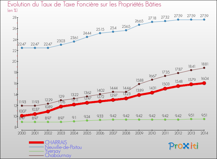 Evolution du taux de la taxe foncière sur le bati pour CHARRAIS et les communes proches de 2000 à 2014 Comparaison des taux de taxe foncière sur le bati pour CHARRAIS et les communes voisines de 2000 à 2014