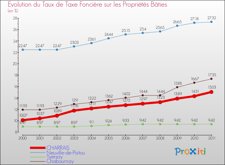 Evolution du taux de la taxe foncière sur le bati pour CHARRAIS et les communes proches Comparaison des taux de taxe foncière sur le bati pour CHARRAIS et les communes voisines