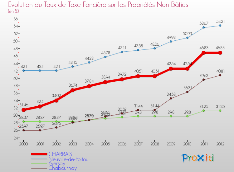 Evolution du taux de la taxe foncière sur les immeubles et terrains non batis pour CHARRAIS et les communes proches de 2000 à 2012 Comparaison des taux de la taxe foncière sur les immeubles et terrains non batis pour CHARRAIS et les communes voisines de 2000 à 2012