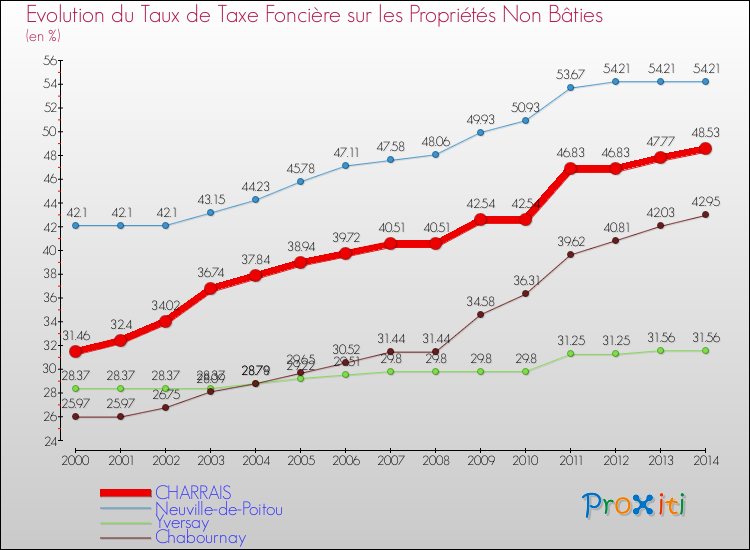 Evolution du taux de la taxe foncière sur les immeubles et terrains non batis pour CHARRAIS et les communes proches de 2000 à 2014 Comparaison des taux de la taxe foncière sur les immeubles et terrains non batis pour CHARRAIS et les communes voisines de 2000 à 2014