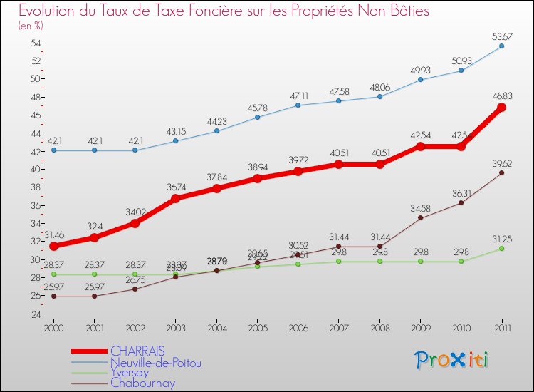 Evolution du taux de la taxe foncière sur les immeubles et terrains non batis pour CHARRAIS et les communes proches Comparaison des taux de la taxe foncière sur les immeubles et terrains non batis pour CHARRAIS et les communes voisines