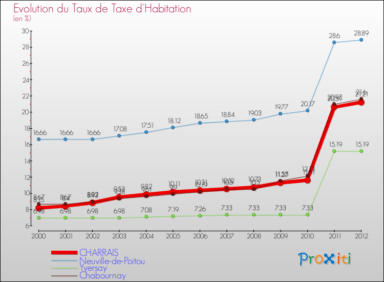 Evolution du taux de la taxe d'habitation pour CHARRAIS et les communes proches Comparaison des taux de la taxe d'habitation pour CHARRAIS et les communes voisines