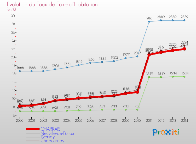 Evolution du taux de la taxe d'habitation pour CHARRAIS et les communes proches de 2000 à 2014 Comparaison des taux de la taxe d'habitation pour CHARRAIS et les communes voisines de 2000 à 2014