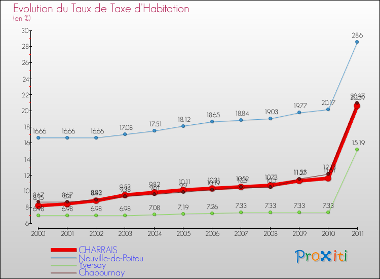Evolution du taux de la taxe d'habitation pour CHARRAIS et les communes proches Comparaison des taux de la taxe d'habitation pour CHARRAIS et les communes voisines