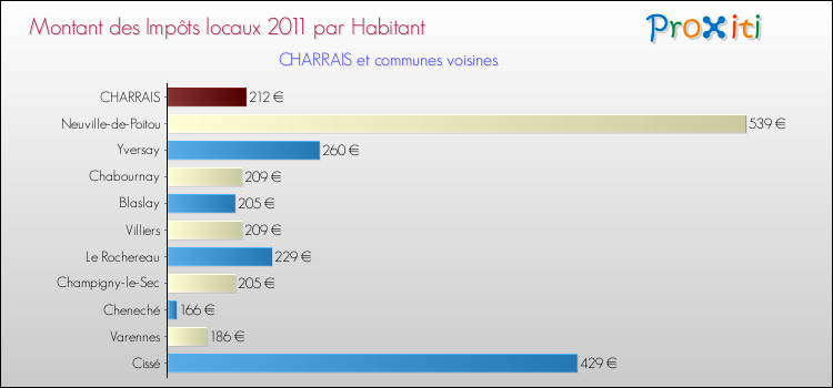 Montant des impôts locaux par Habitant pour CHARRAIS et les communes proches Comparaison des impôts locaux par habitant pour CHARRAIS et les communes voisines