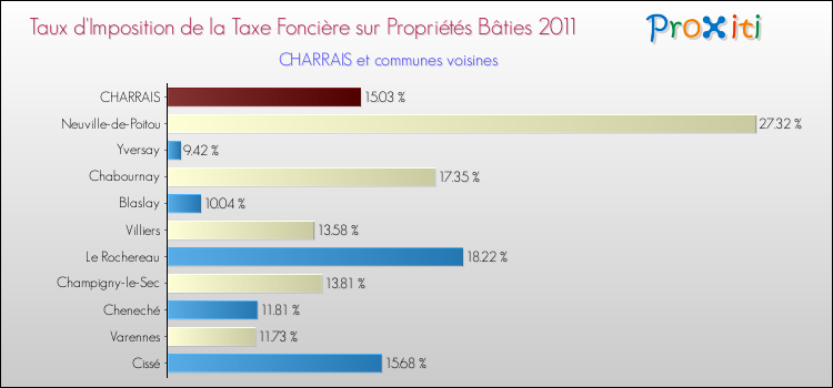 Taux d'imposition de la taxe foncière sur le bati 2011 pour CHARRAIS et les communes proches Comparaison des taux d'imposition de la taxe foncière sur le bati 2011 pour CHARRAIS et les communes voisines