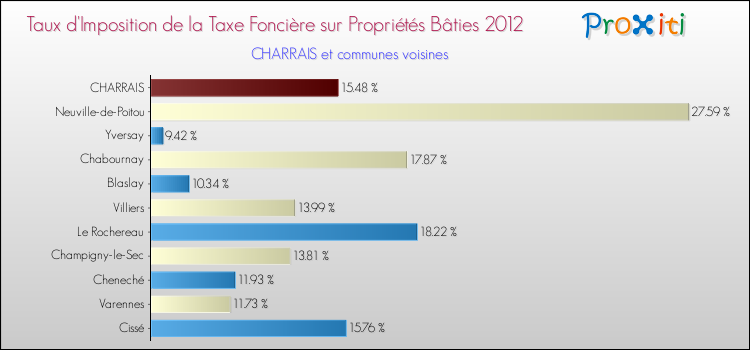 Taux d'imposition de la taxe foncière sur le bati 2012 pour CHARRAIS et les communes proches Comparaison des taux d'imposition de la taxe foncière sur le bati 2012 pour CHARRAIS et les communes voisines