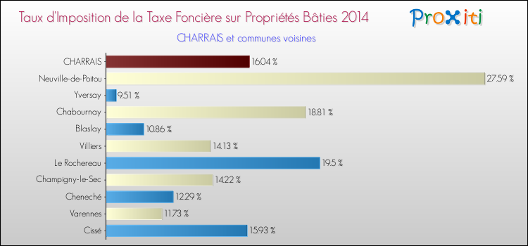 Taux d'imposition de la taxe foncière sur le bati 2014 pour CHARRAIS et les communes proches Comparaison des taux d'imposition de la taxe foncière sur le bati 2014 pour CHARRAIS et les communes voisines