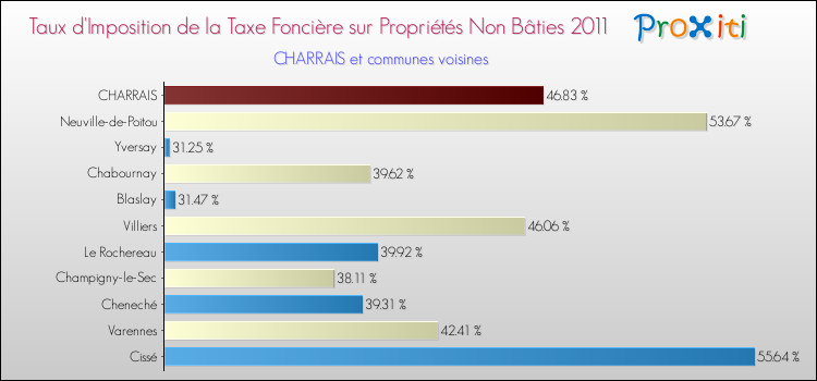 Taux d'imposition de la taxe foncière sur les immeubles et terrains non batis 2011 pour CHARRAIS et les communes proches Comparaison des taux d'imposition de la taxe foncière sur les immeubles et terrains non batis 2011 pour CHARRAIS et les communes voisines