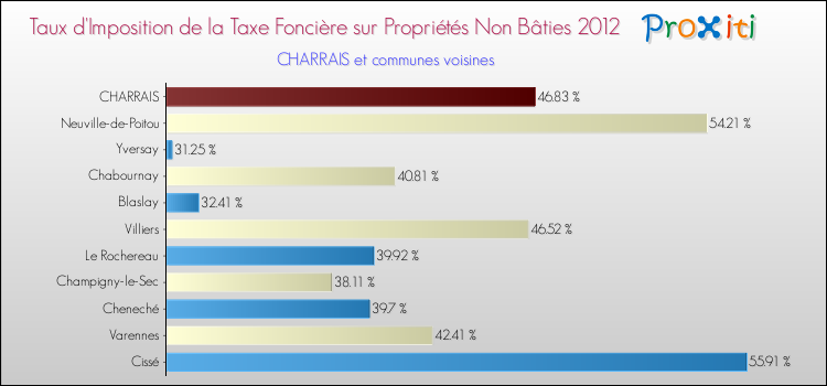 Taux d'imposition de la taxe foncière sur les immeubles et terrains non batis 2012 pour CHARRAIS et les communes proches Comparaison des taux d'imposition de la taxe foncière sur les immeubles et terrains non batis 2012 pour CHARRAIS et les communes voisines