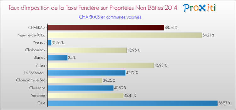 Taux d'imposition de la taxe foncière sur les immeubles et terrains non batis 2014 pour CHARRAIS et les communes proches Comparaison des taux d'imposition de la taxe foncière sur les immeubles et terrains non batis 2014 pour CHARRAIS et les communes voisines