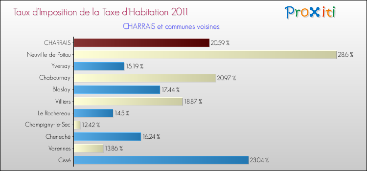 Taux d'imposition de la taxe d'habitation 2011 pour CHARRAIS et les communes proches Comparaison des taux d'imposition de la taxe d'habitation 2011 pour CHARRAIS et les communes voisines