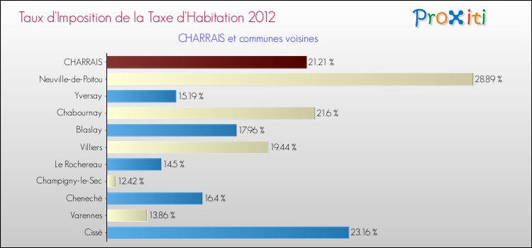 Taux d'imposition de la taxe d'habitation 2012 pour CHARRAIS et les communes proches Comparaison des taux d'imposition de la taxe d'habitation 2012 pour CHARRAIS et les communes voisines