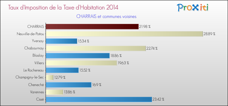 Taux d'imposition de la taxe d'habitation 2014 pour CHARRAIS et les communes proches Comparaison des taux d'imposition de la taxe d'habitation 2014 pour CHARRAIS et les communes voisines