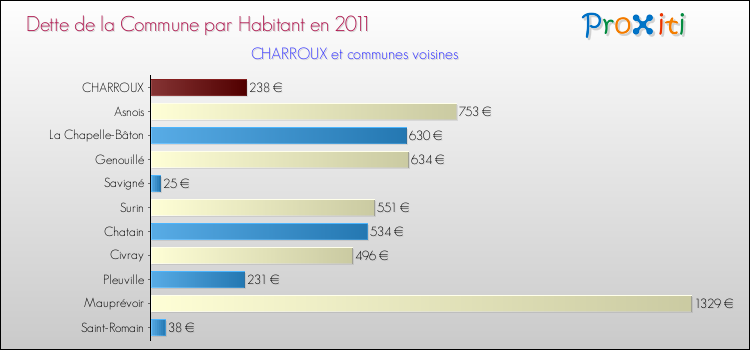 Dette par habitant de la commune en 2011 pour CHARROUX et les communes proches Comparaison de la dette par habitant de la commune en 2011 pour CHARROUX et les communes voisines