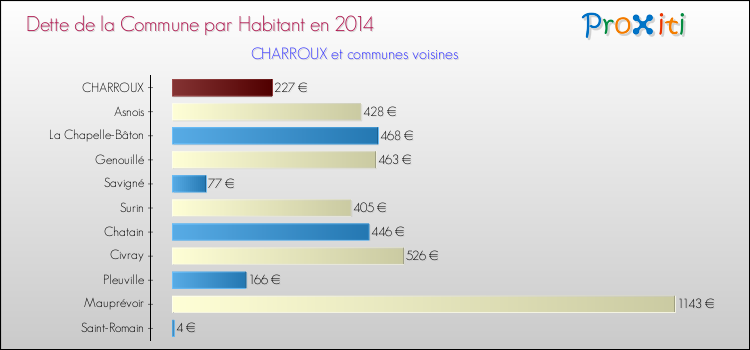 Dette par habitant de la commune en 2014 pour CHARROUX et les communes proches Comparaison de la dette par habitant de la commune en 2014 pour CHARROUX et les communes voisines