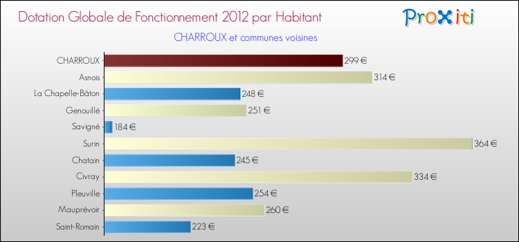 Montant des dotations globales de fonctionnement DGF par Habitant pour CHARROUX et les communes proches Comparaison des des dotations globales de fonctionnement DGF par habitant pour CHARROUX et les communes voisines