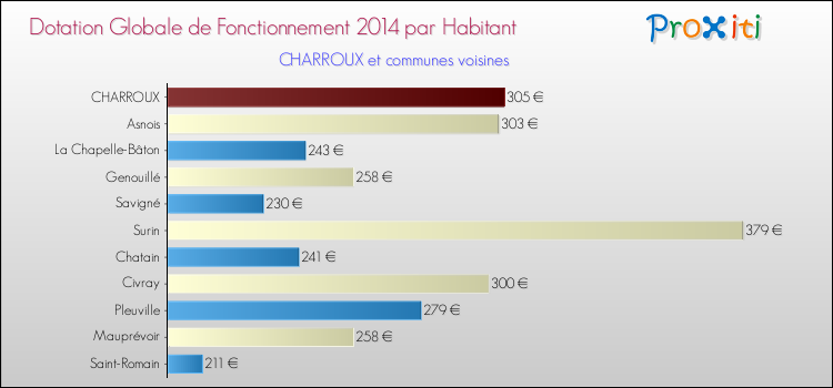 Montant des dotations globales de fonctionnement DGF par Habitant pour CHARROUX et les communes proches en 2014. Comparaison des des dotations globales de fonctionnement DGF par habitant pour CHARROUX et les communes voisines en 2014.