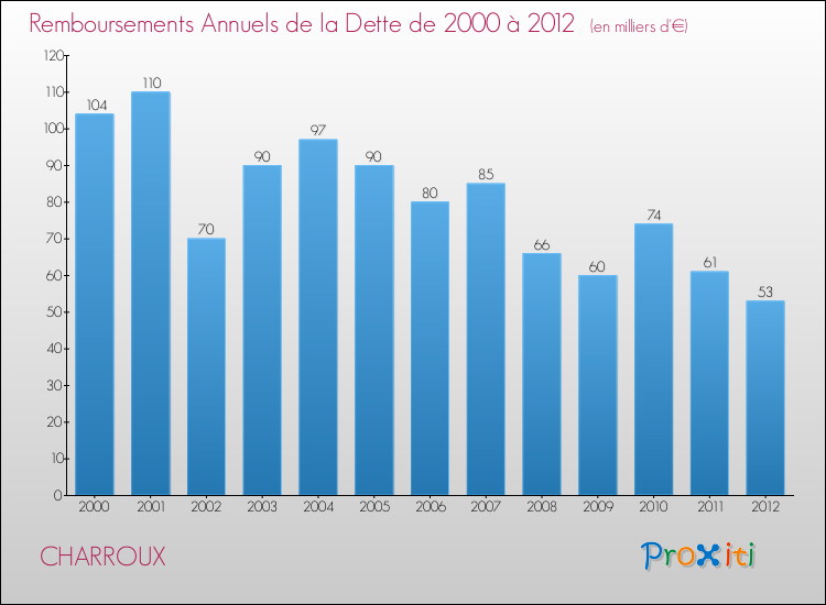 Evolution de l'annuité de la dette pour la commune de CHARROUX de 2000 à 2012 Annuités de la dette pour CHARROUX de 2000 à 2012