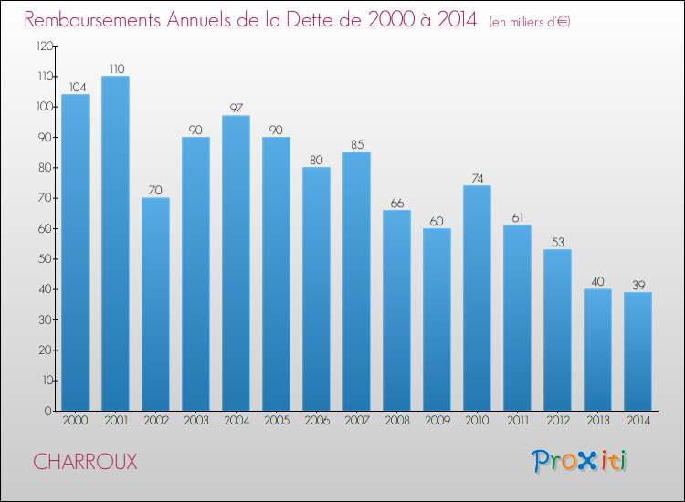 Evolution de l'annuité de la dette pour la commune de CHARROUX de 2000 à 2014 Annuités de la dette pour CHARROUX de 2000 à 2014
