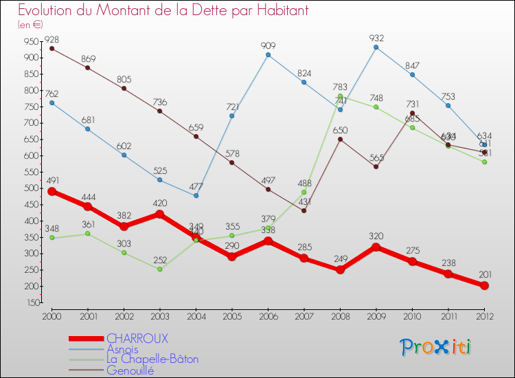 Evolution de la dette par habitant pour la commune de CHARROUX et les communes proches de 2000 à 2012 Comparaison de la dette par habitant pour CHARROUX et les communes voisines de 2000 à 2012