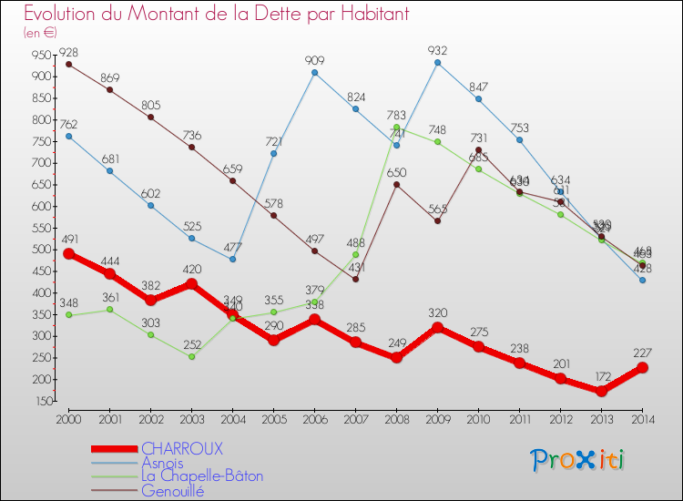 Evolution de la dette par habitant pour la commune de CHARROUX et les communes proches de 2000 à 2014 Comparaison de la dette par habitant pour CHARROUX et les communes voisines de 2000 à 2014