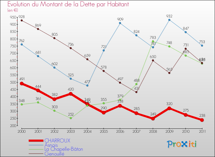 Evolution de la dette par habitant pour la commune de CHARROUX et les communes proches Comparaison de la dette par habitant pour CHARROUX et les communes voisines