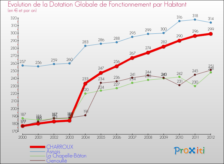 Evolution et montant de la dotation globale de fonctionnement par Habitant pour CHARROUX et les communes proches Comparaison des dotations globales de fonctionnement par habitant pour CHARROUX et les communes voisines