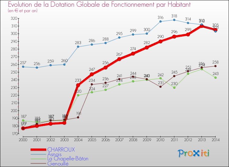 Evolution et montant de la dotation globale de fonctionnement par Habitant pour CHARROUX et les communes proches de 2000 à 2014. Comparaison des dotations globales de fonctionnement par habitant pour CHARROUX et les communes voisines de 2000 à 2014.