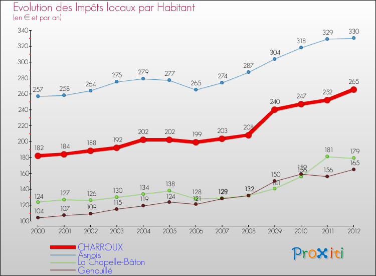 Evolution et montant des impôts locaux par Habitant pour CHARROUX et les communes proches Comparaison des impôts locaux par habitant pour CHARROUX et les communes voisines