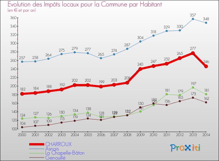 Evolution et montant des impôts locaux par Habitant pour CHARROUX et les communes proches de 2000 à 2014 Comparaison des impôts locaux par habitant pour CHARROUX et les communes voisines de 2000 à 2014