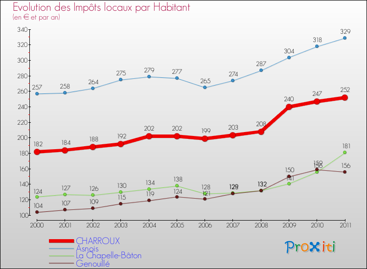 Evolution et montant des impôts locaux par Habitant pour CHARROUX et les communes proches Comparaison des impôts locaux par habitant pour CHARROUX et les communes voisines