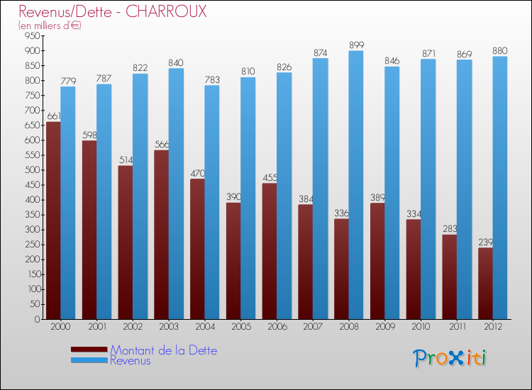Evolution comparée de la dette et des revenus pour la commune de CHARROUX de 2000 à 2012 Comparaison de la dette et des revenus pour CHARROUX de 2000 à 2012