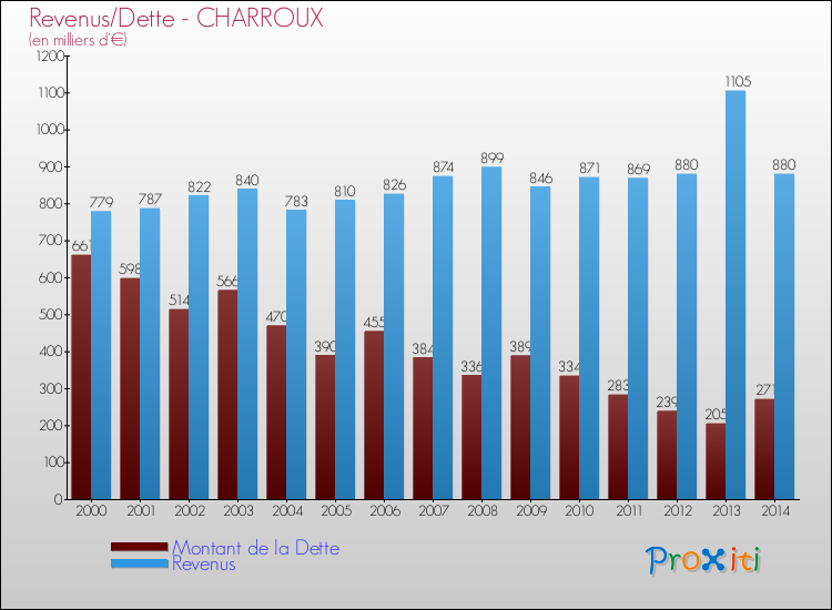 Evolution comparée de la dette et des revenus pour la commune de CHARROUX de 2000 à 2014 Comparaison de la dette et des revenus pour CHARROUX de 2000 à 2014