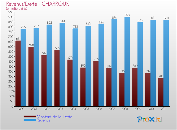 Evolution comparée de la dette et des revenus pour la commune de CHARROUX de 2000 à 2011 Comparaison de la dette et des revenus pour CHARROUX de 2000 à 2011