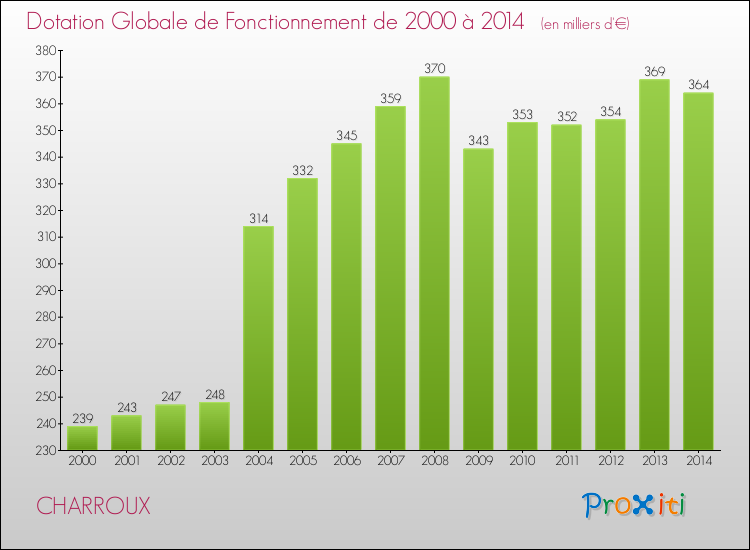 Evolution du montant de la Dotation Globale de Fonctionnement pour la commune de CHARROUX de 2000 à 2014 Evolution du montant de la Dotation Globale de Fonctionnement pour CHARROUX de 2000 à 2014
